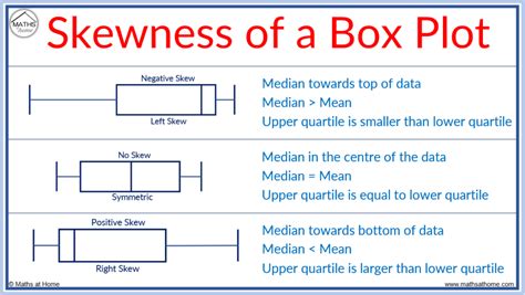 skewed distribution box plot|box and whisker diagram skewness.